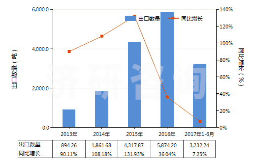 2013-2017年6月中國鋰鎳鈷錳氧化物(HS28429030)出口量及增速統(tǒng)計